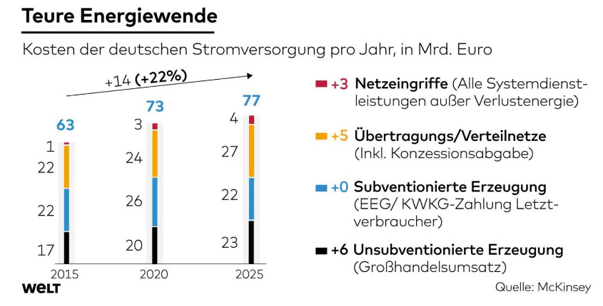 Kosten Energiewende