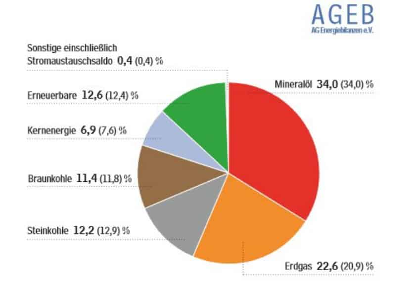 Primärenergie 2016