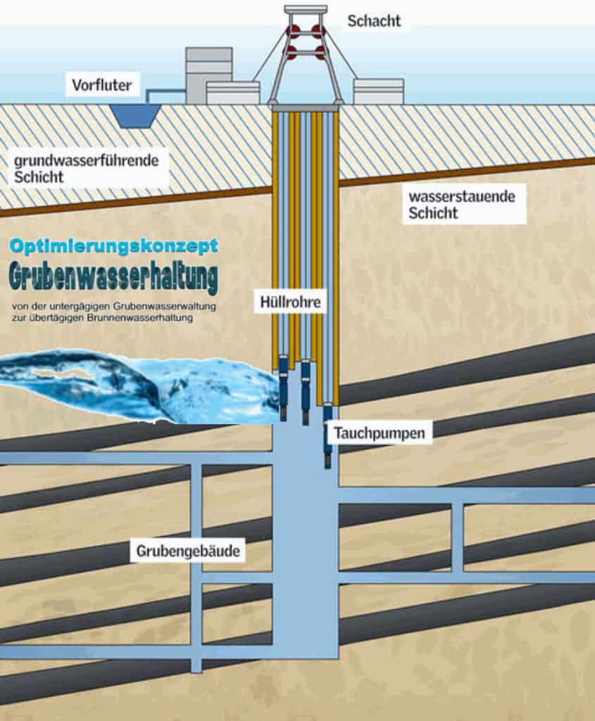 Brunnenwasserhaltung foto rag farbig