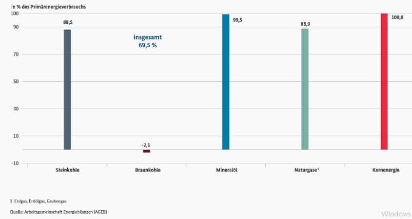 Nettoimportabhängigkeit 2015 B