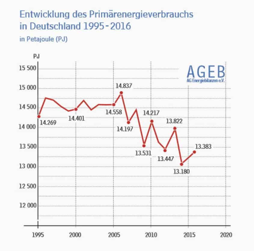 Primärenergieverbrauch 1995-2016 B
