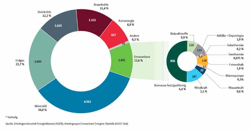 Primärenergieverbrauch 2016 differenziert B