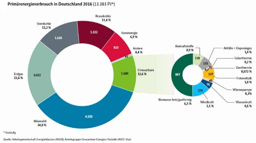 Primärenergieverbrauch 2016