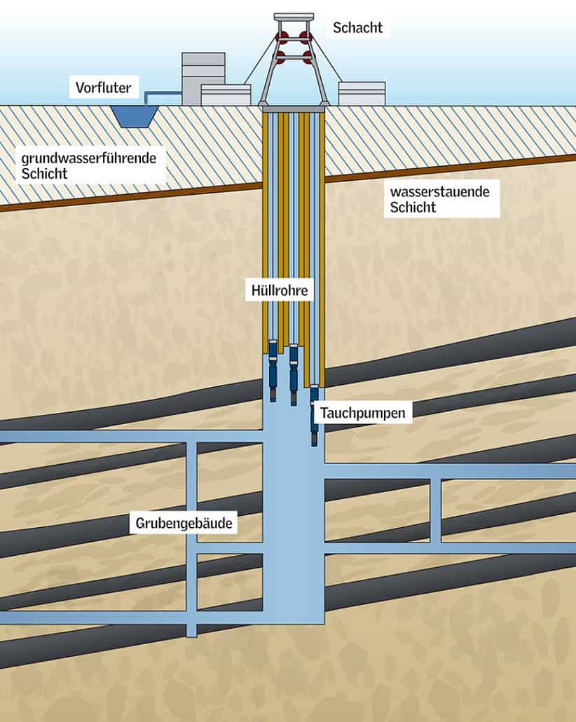 Schema RAG-Grubenwasserhaltung