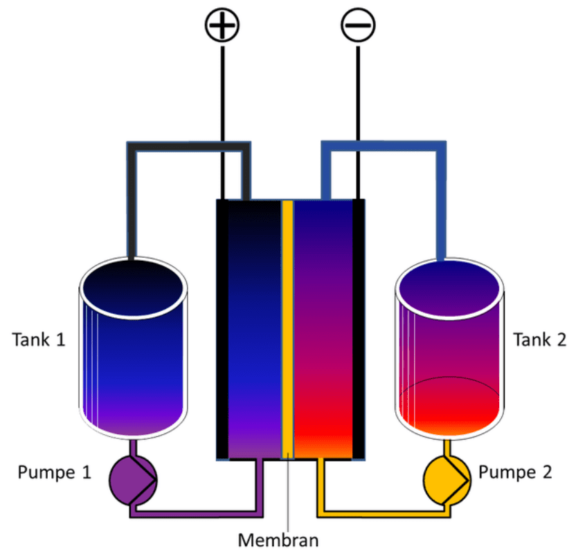 redox-flussbatterie- ablaufdiagramm