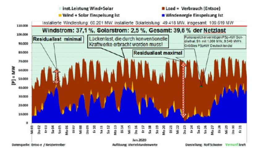 Residualastverteilung Januar 2020