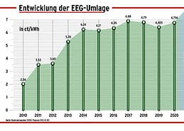 grafik-eeg-umlagenentwicklung bis 2021