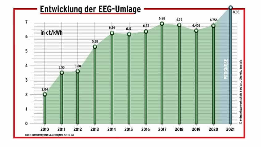 grafik-eeg-umlagenentwicklung bis 2021