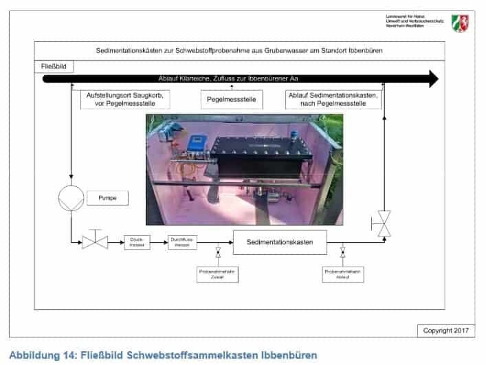 Schwebstoffsammelkasten