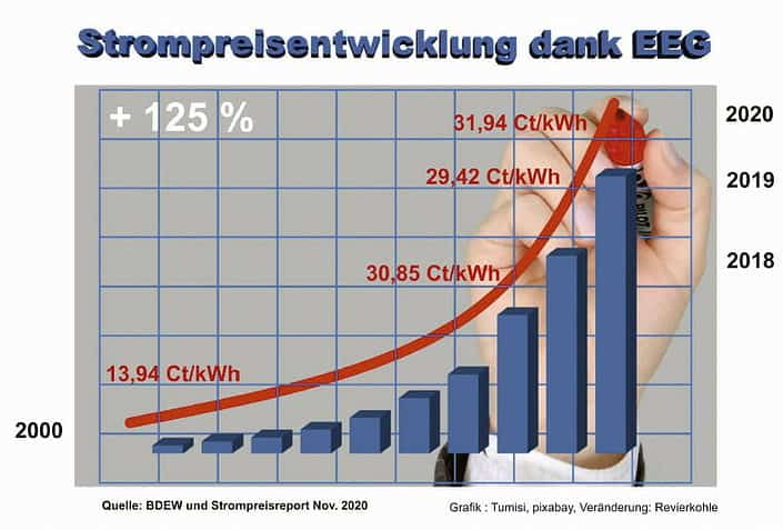 Strompreis steigt auf 31,94 Cent/kWh - Revierkohle