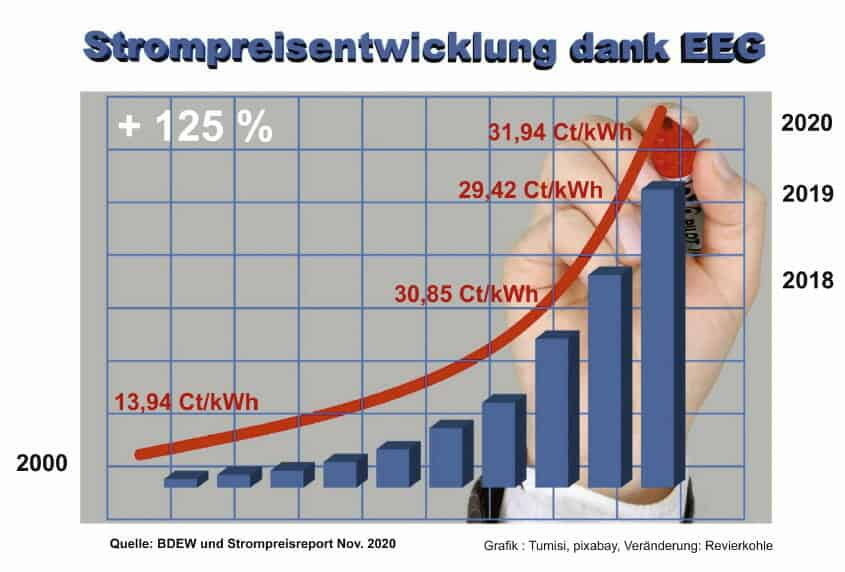 Strompreis steigt auf 31,94 Cent/kWh