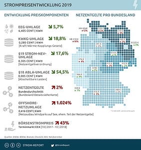 Strompreisentwicklung 2019