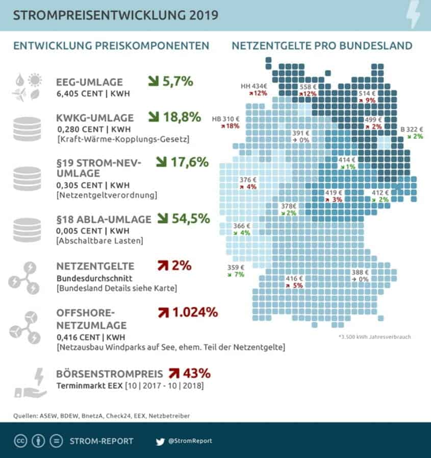 Strompreisentwicklung 2019