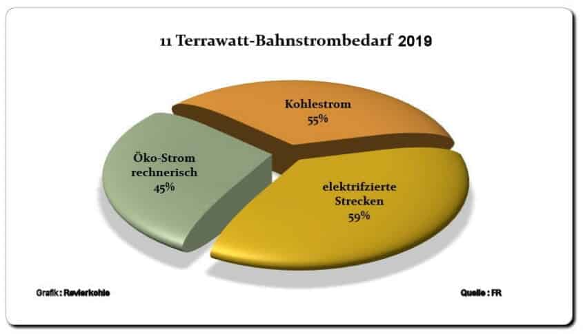 Bahnfahren ist Klimaschutz ! Tatsächlich ? Revierkohle