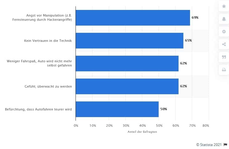 Statista-Sorgen der Autofahrer