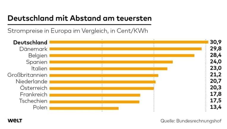 höchste Strompreise in Deutschland