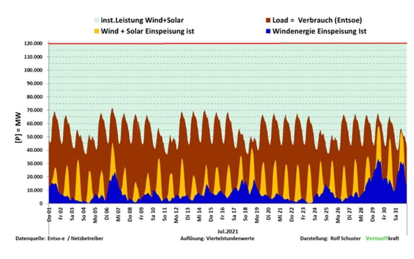 Lastgang Juli 2021 - Entso-E