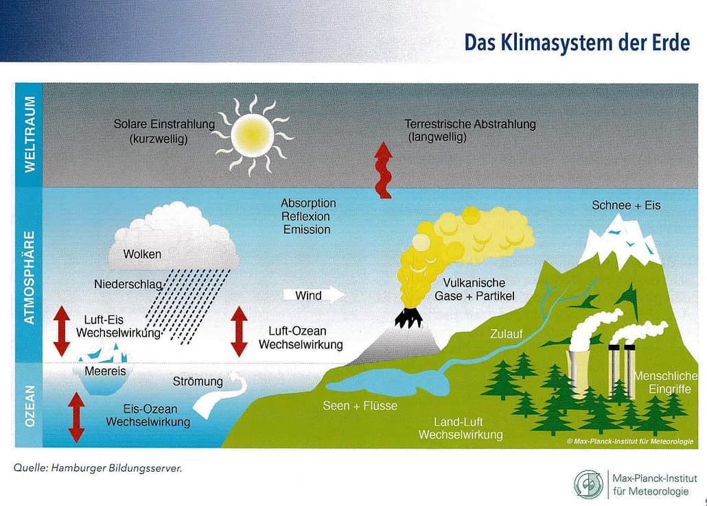 Klimasystem der Erde