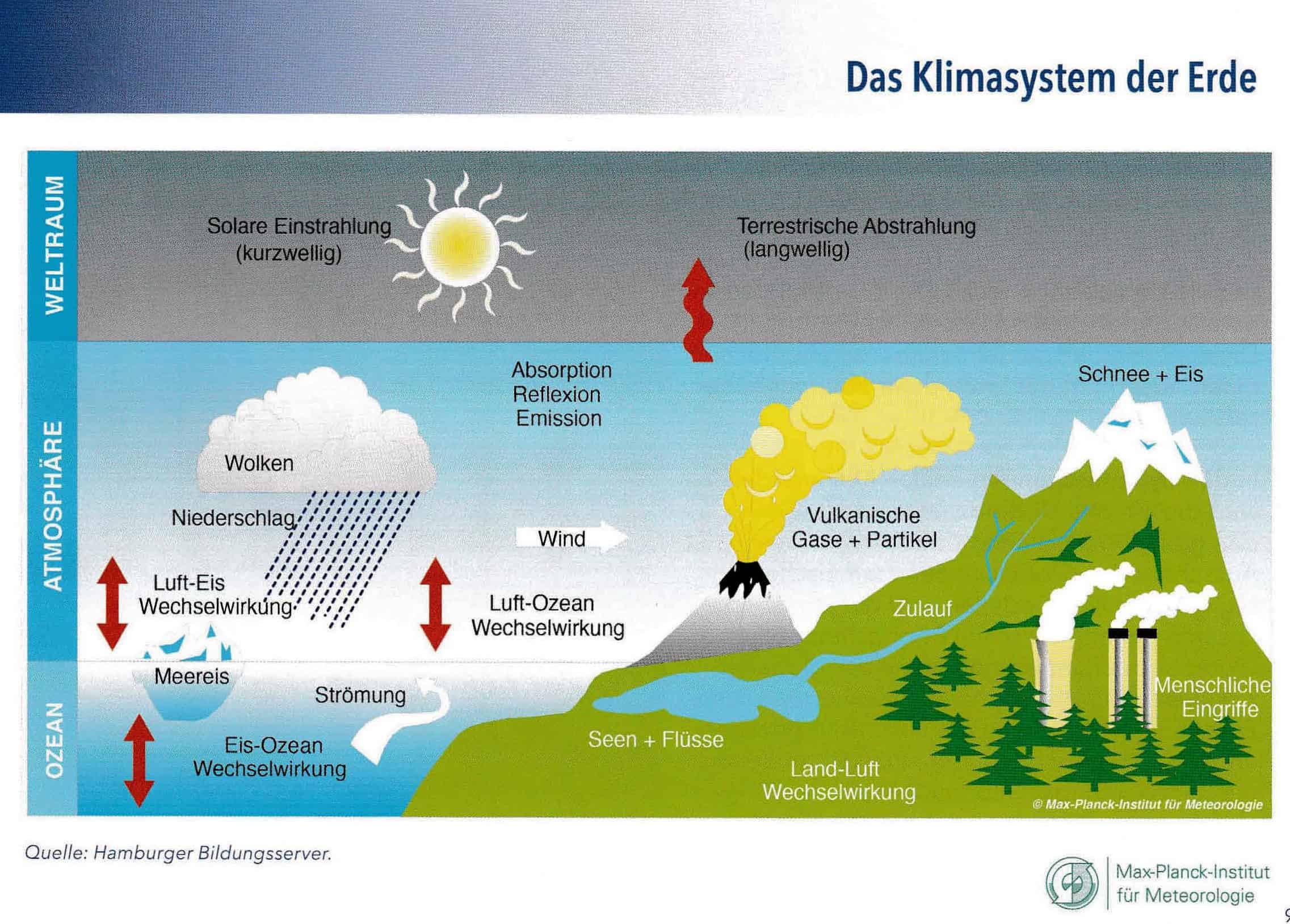 Klimasystem der Erde