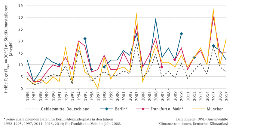 Wärminseleffekt-Statistik, DWD 2008, in Umweltbundesamt