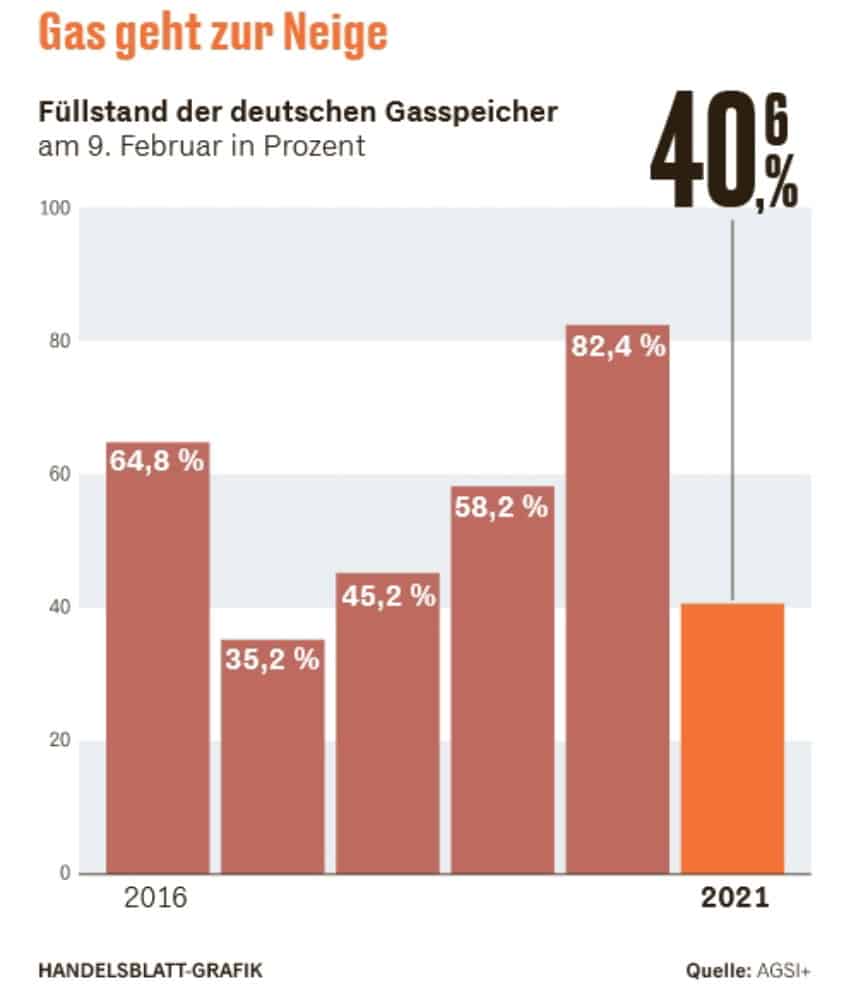 Gasversorgung, Illustration- Handelsblatt