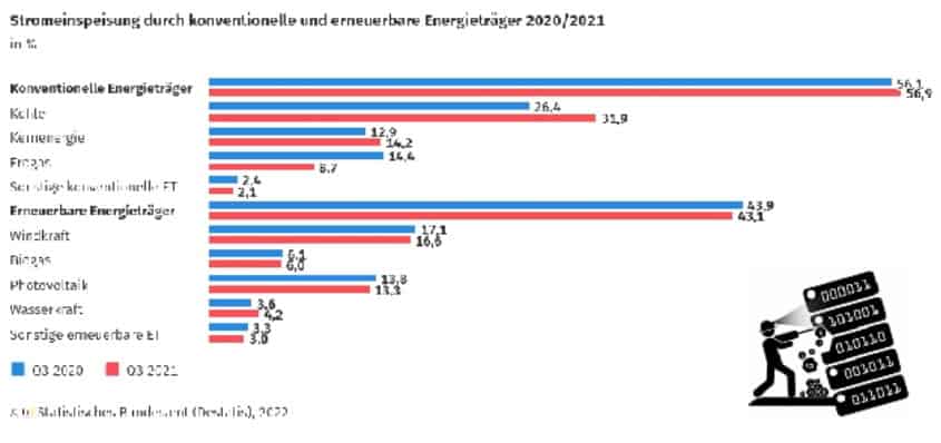 Statistisches Bundesamt Kohlerekordjahr 2021