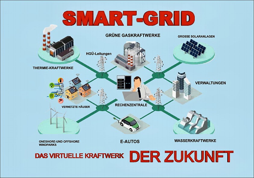 Smart-Grids der Zukunft 