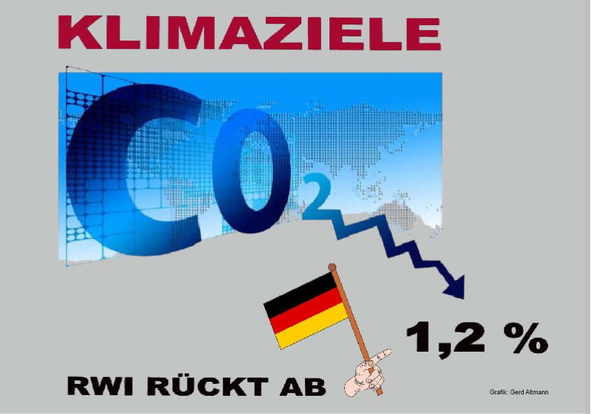 RWI rückt von den Klimazielen ab