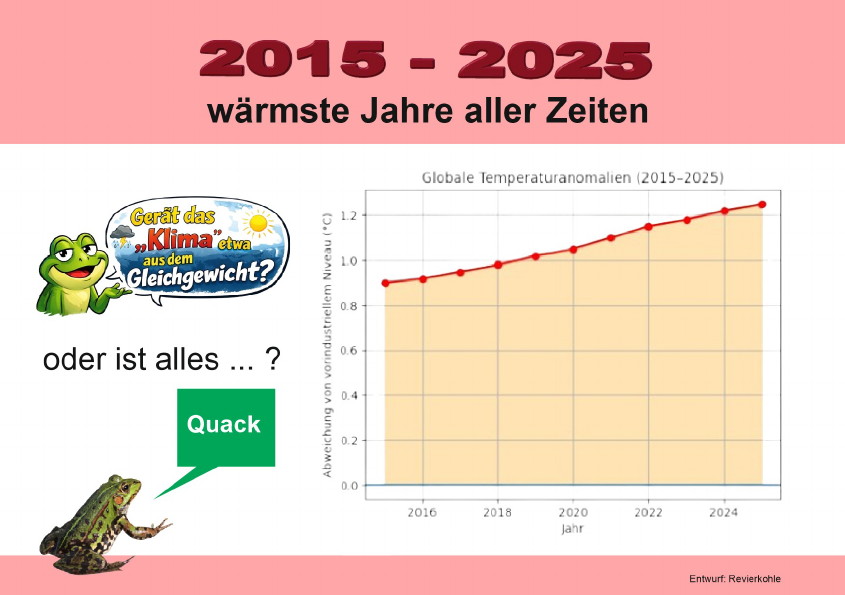 die wärmsten Jahre aller Zeiten ?